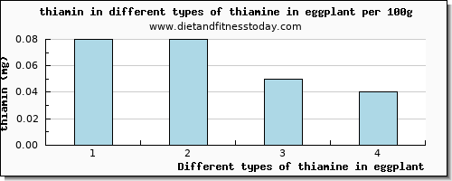 thiamine in eggplant thiamin per 100g
